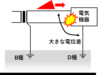 雷電流の侵入